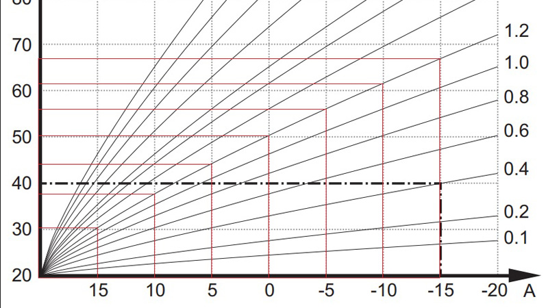 Heat curve settings on boiler control