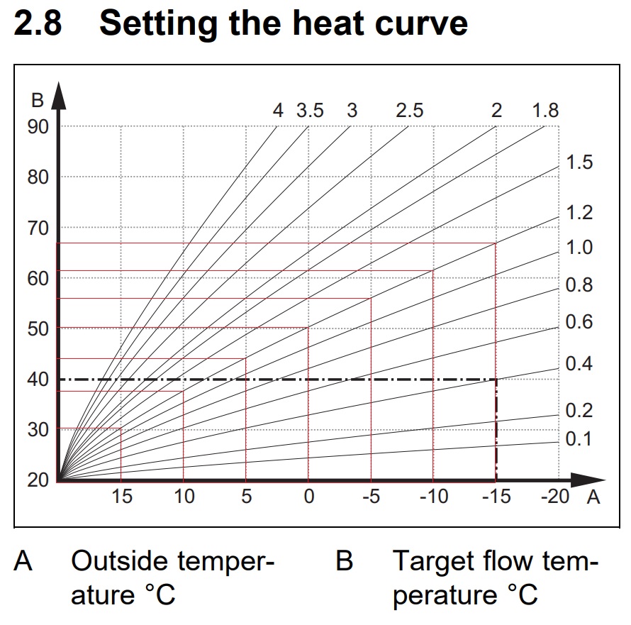 Vaillant heat curve diagram showing flow temperatures at different outdoor temperatures for curve 1.2