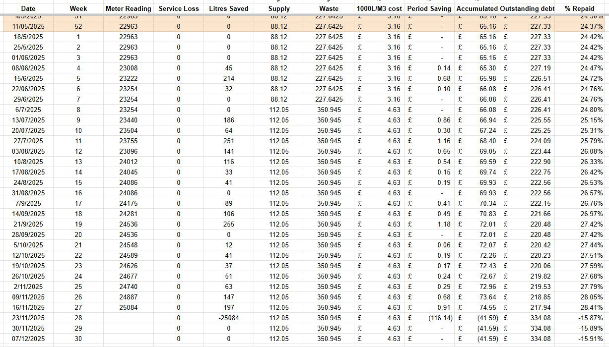 Spreadsheet tracking weekly rainwater consumption, costs, and savings